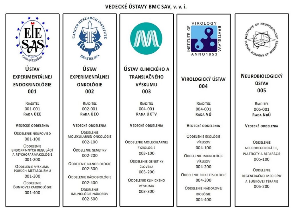 Infografika: Vedecké ústavy BMC SAV, v. v. i.
